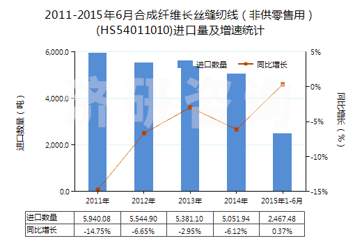 2011-2015年6月合成纖維長絲縫紉線（非供零售用）(HS54011010)進口量及增速統(tǒng)計